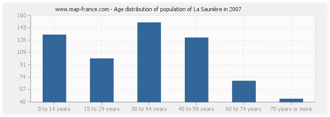 Age distribution of population of La Saunière in 2007